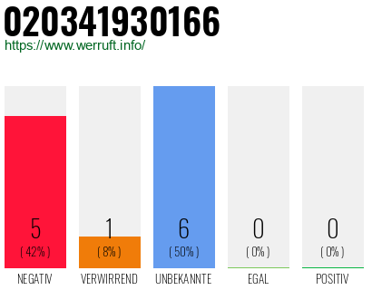 Rufnummer 020341930166 Telefonnummer 020341930166