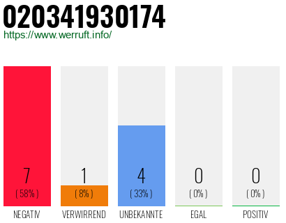 Rufnummer 020341930174 Telefonnummer 020341930174