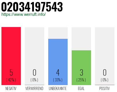Rufnummer 02034197543 Telefonnummer 02034197543