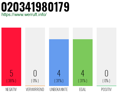 Rufnummer 020341980179 Telefonnummer 020341980179