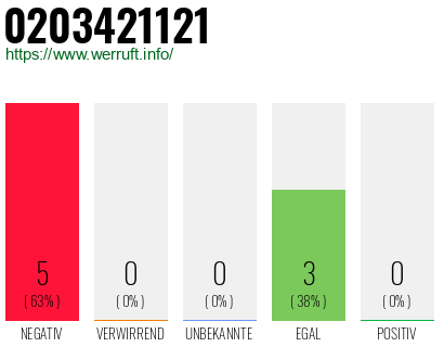 Rufnummer 0203421121 Telefonnummer 0203421121