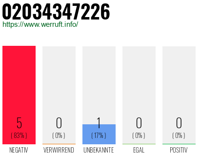 Rufnummer 02034347226 Telefonnummer 02034347226