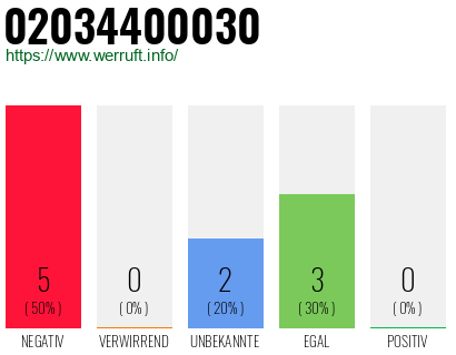 Rufnummer 02034400030 Telefonnummer 02034400030