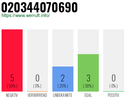 Rufnummer 020344070690 Telefonnummer 020344070690