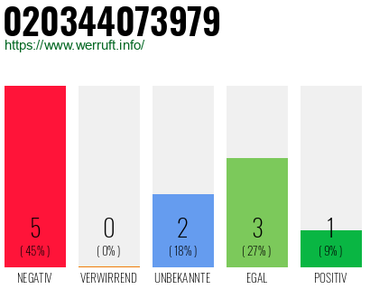 Rufnummer 020344073979 Telefonnummer 020344073979