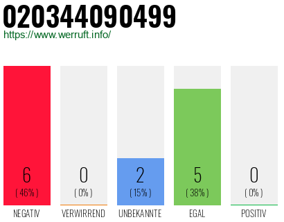 Rufnummer 020344090499 Telefonnummer 020344090499