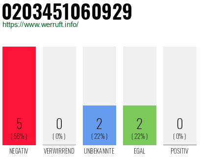 Rufnummer 0203451060929 Telefonnummer 0203451060929