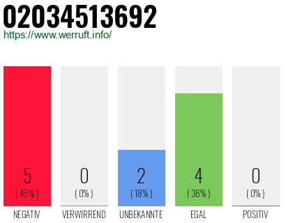Rufnummer 02034513692 Telefonnummer 02034513692