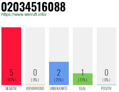 Rufnummer 02034516088 Telefonnummer 02034516088