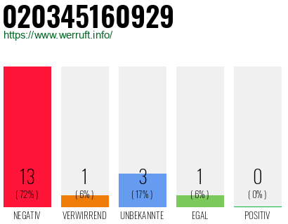 Rufnummer 020345160929 Telefonnummer 020345160929