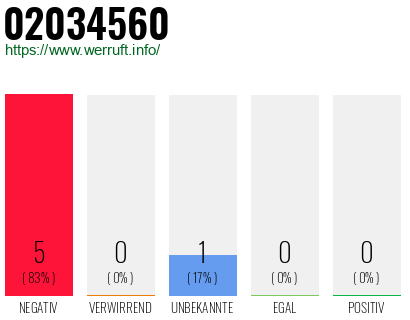 Rufnummer 02034560 Telefonnummer 02034560
