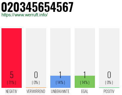 Rufnummer 020345654567 Telefonnummer 020345654567