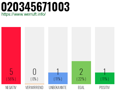 Rufnummer 020345671003 Telefonnummer 020345671003