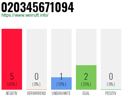 Rufnummer 020345671094 Telefonnummer 020345671094