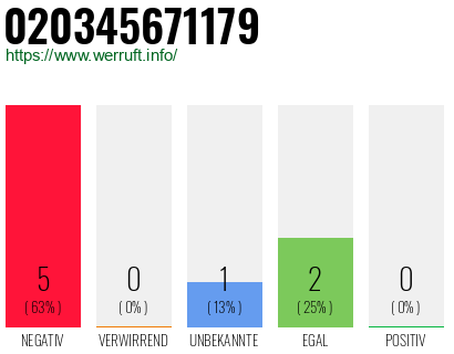 Rufnummer 020345671179 Telefonnummer 020345671179