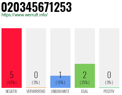 Rufnummer 020345671253 Telefonnummer 020345671253