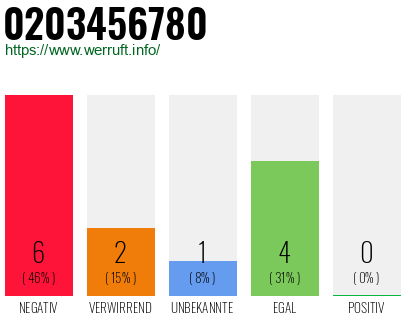 Rufnummer 0203456780 Telefonnummer 0203456780