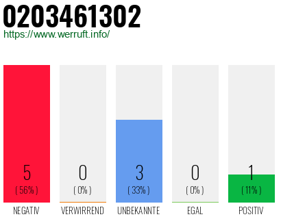 Rufnummer 0203461302 Telefonnummer 0203461302