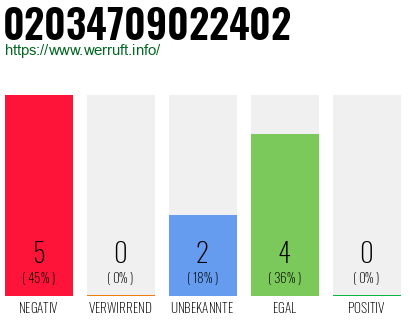 Rufnummer 02034709022402 Telefonnummer 02034709022402