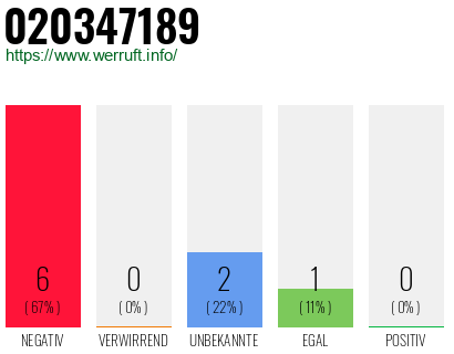 Rufnummer 020347189 Telefonnummer 020347189