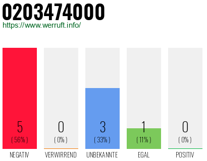 Rufnummer 0203474000 Telefonnummer 0203474000