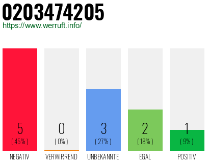 Rufnummer 0203474205 Telefonnummer 0203474205
