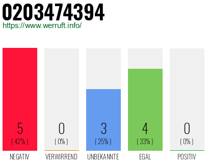 Rufnummer 0203474394 Telefonnummer 0203474394