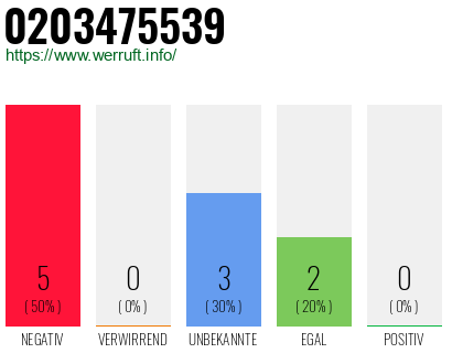 Rufnummer 0203475539 Telefonnummer 0203475539