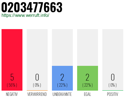 Rufnummer 0203477663 Telefonnummer 0203477663