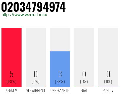 Rufnummer 02034794974 Telefonnummer 02034794974
