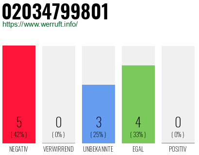 Rufnummer 02034799801 Telefonnummer 02034799801