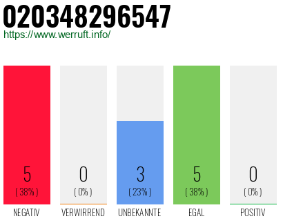 Rufnummer 020348296547 Telefonnummer 020348296547