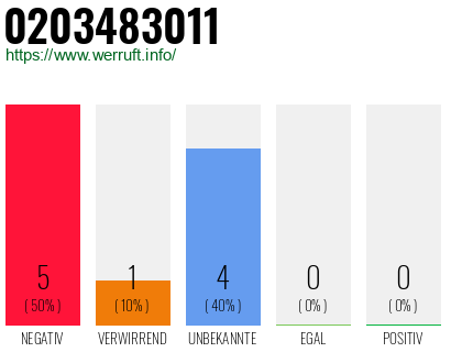 Rufnummer 0203483011 Telefonnummer 0203483011