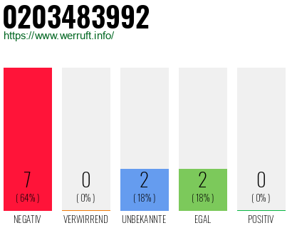 Rufnummer 0203483992 Telefonnummer 0203483992