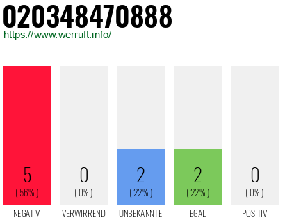 Rufnummer 020348470888 Telefonnummer 020348470888