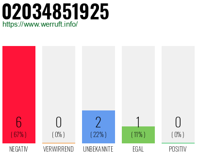Rufnummer 02034851925 Telefonnummer 02034851925
