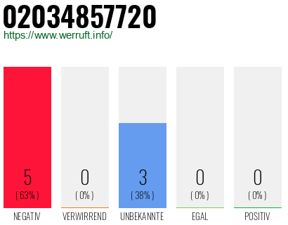 Rufnummer 02034857720 Telefonnummer 02034857720