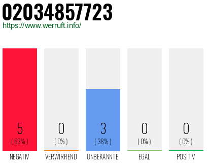 Rufnummer 02034857723 Telefonnummer 02034857723