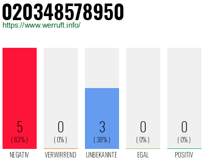 Rufnummer 020348578950 Telefonnummer 020348578950