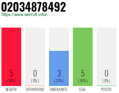 Rufnummer 02034878492 Telefonnummer 02034878492