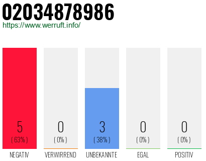 Rufnummer 02034878986 Telefonnummer 02034878986