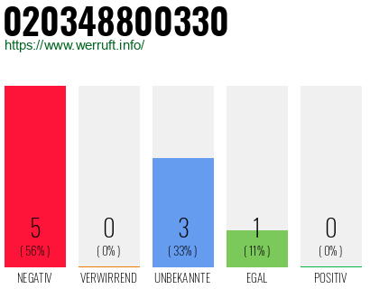Rufnummer 020348800330 Telefonnummer 020348800330