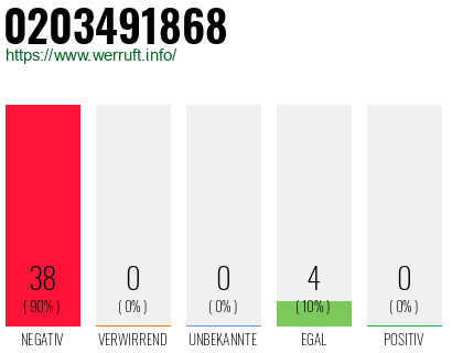 Rufnummer 0203491868 Telefonnummer 0203491868