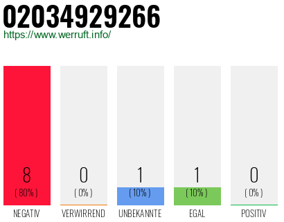 Rufnummer 02034929266 Telefonnummer 02034929266