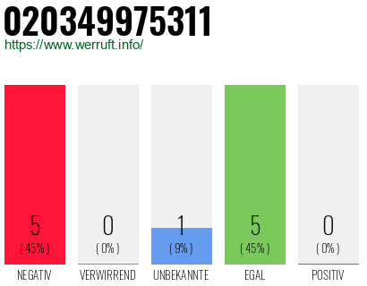 Rufnummer 020349975311 Telefonnummer 020349975311