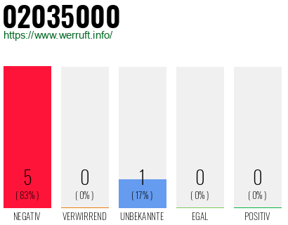 Rufnummer 02035000 Telefonnummer 02035000