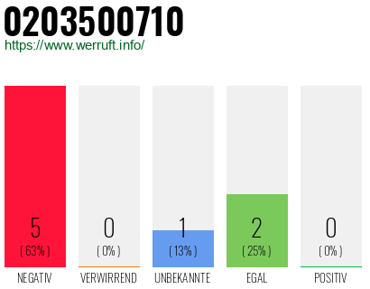 Rufnummer 0203500710 Telefonnummer 0203500710