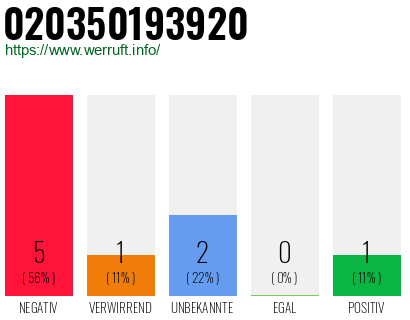 Rufnummer 020350193920 Telefonnummer 020350193920
