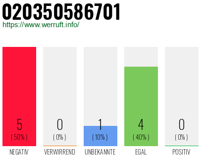 Rufnummer 020350586701 Telefonnummer 020350586701