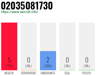 Rufnummer 02035081730 Telefonnummer 02035081730